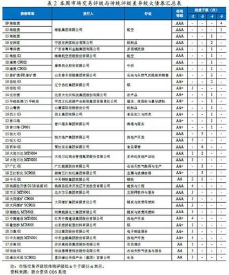 債市周報(bào) 煤炭及制品銷售行業(yè)信用交易評級分析（2018.9.17~9.21）